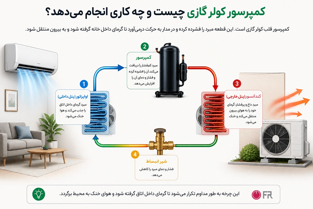 نحوه عملکرد کمپرسور کولر گازی